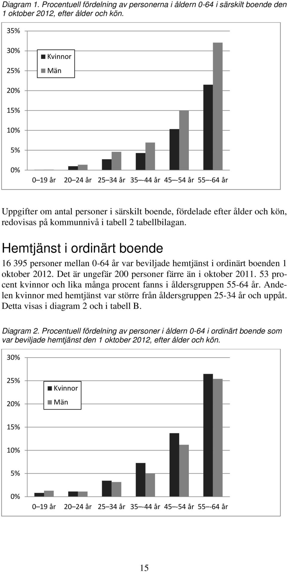 tabell 2 tabellbilagan. Hemtjänst i ordinärt boende 16 395 personer mellan 0-64 år var beviljade hemtjänst i ordinärt boenden 1 oktober 2012. Det är ungefär 200 personer färre än i oktober 2011.