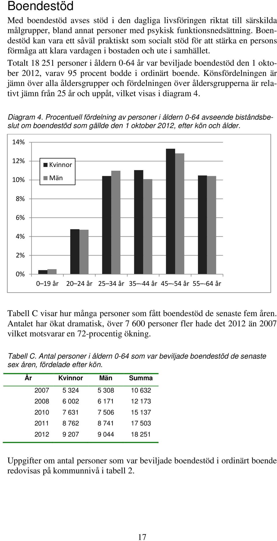 Totalt 18 251 personer i åldern 0-64 år var beviljade boendestöd den 1 oktober 2012, varav 95 procent bodde i ordinärt boende.