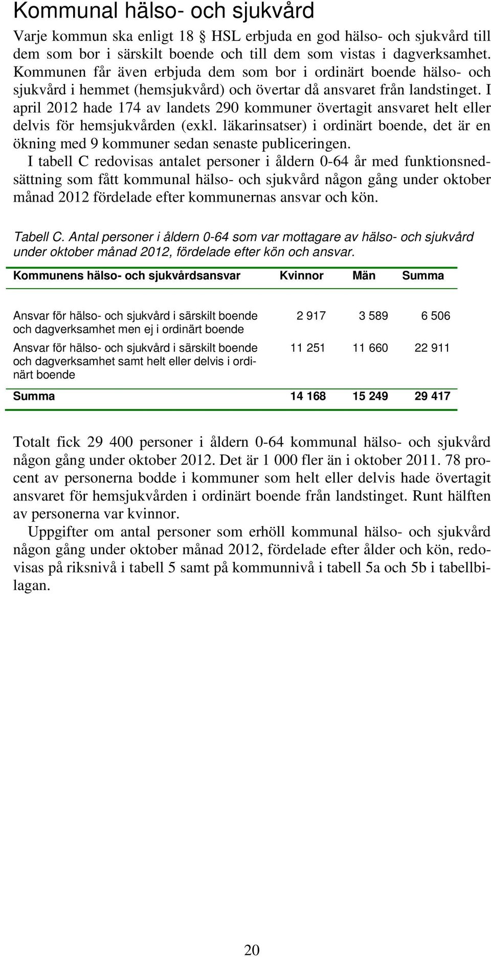 I april 2012 hade 174 av landets 290 kommuner övertagit ansvaret helt eller delvis för hemsjukvården (exkl.