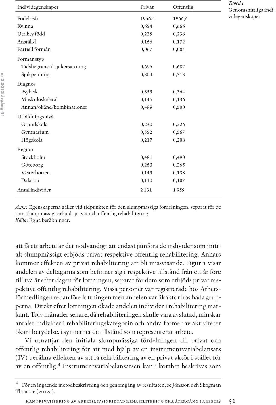 0,567 Högskola 0,217 0,208 Region Stockholm 0,481 0,490 Göteborg 0,263 0,265 Västerbotten 0,145 0,138 Dalarna 0,110 0,107 Antal individer 2 131 1 959 Tabell 1 Genomsnittliga individegenskaper Anm: