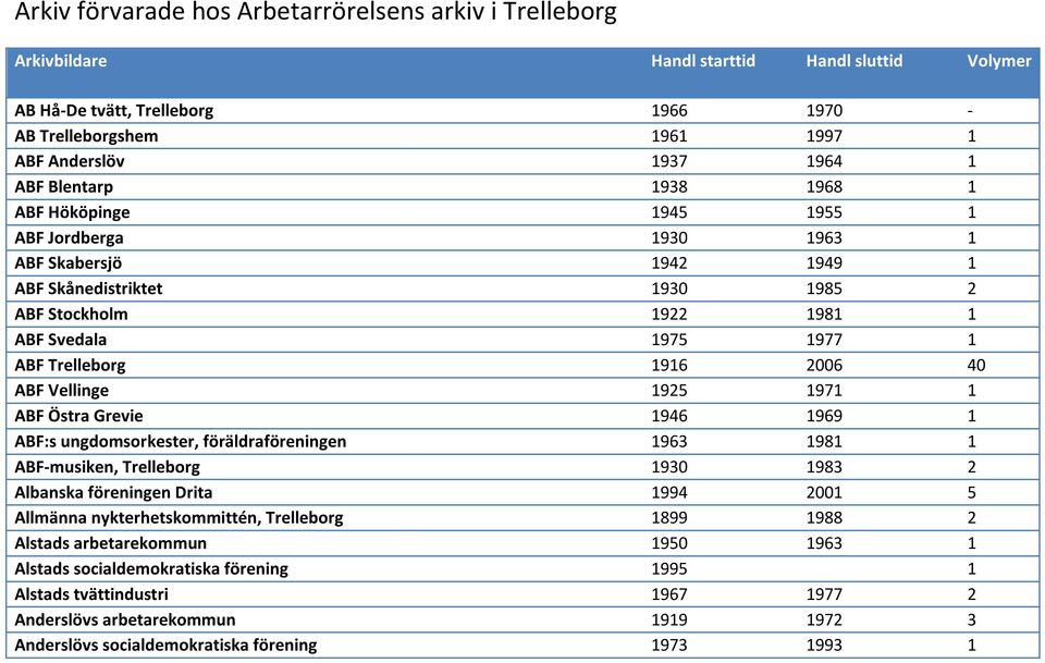 Trelleborg 1916 2006 40 ABF Vellinge 1925 1971 1 ABF Östra Grevie 1946 1969 1 ABF:s ungdomsorkester, föräldraföreningen 1963 1981 1 ABF-musiken, Trelleborg 1930 1983 2 Albanska föreningen Drita 1994