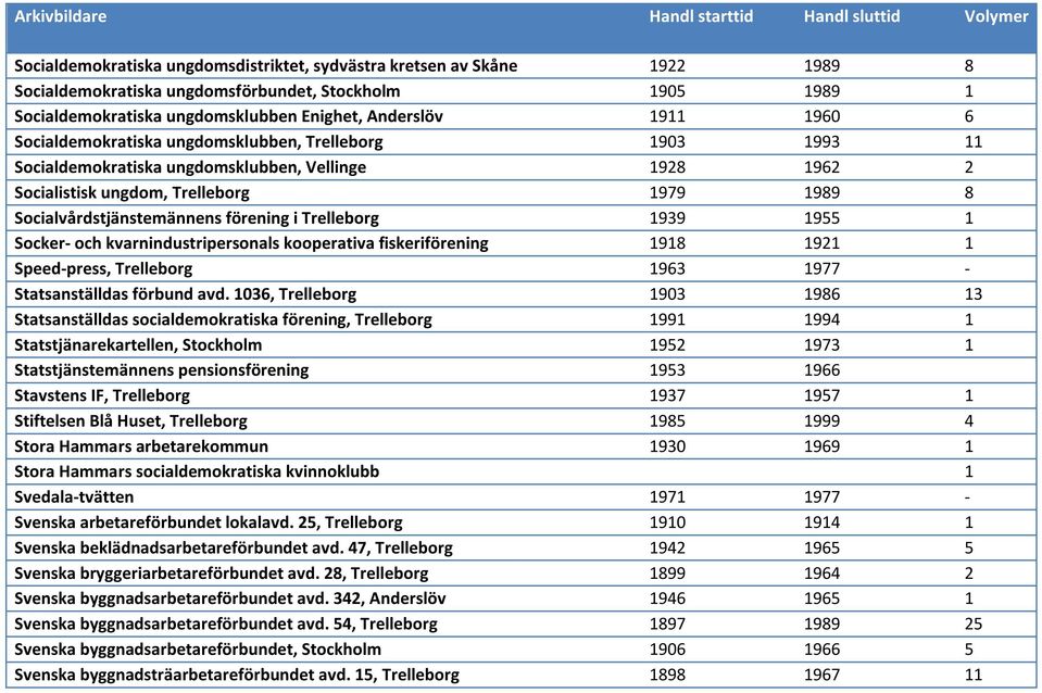 Trelleborg 1939 1955 1 Socker- och kvarnindustripersonals kooperativa fiskeriförening 1918 1921 1 Speed-press, Trelleborg 1963 1977 - Statsanställdas förbund avd.