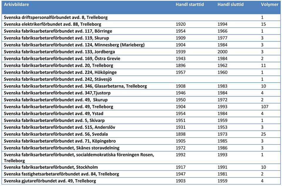 124, Minnesberg (Marieberg) 1904 1984 3 Svenska fabriksarbetareförbundet avd. 133, Jordberga 1939 2000 3 Svenska fabriksarbetareförbundet avd.