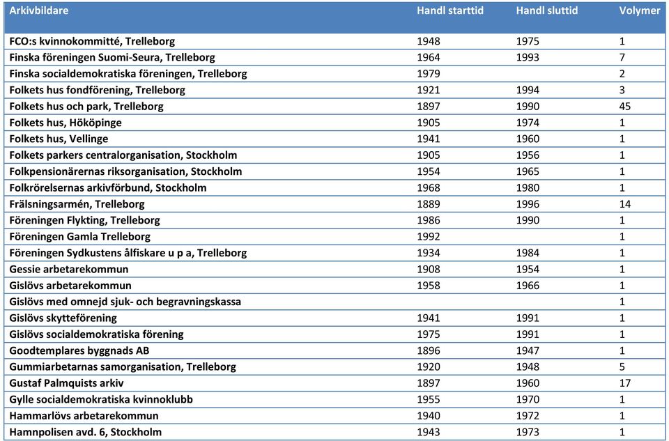 riksorganisation, Stockholm 1954 1965 1 Folkrörelsernas arkivförbund, Stockholm 1968 1980 1 Frälsningsarmén, Trelleborg 1889 1996 14 Föreningen Flykting, Trelleborg 1986 1990 1 Föreningen Gamla