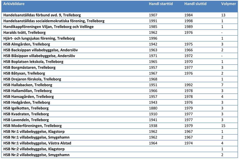 Hjärt- och lungsjukas förening, Trelleborg 1996 1 HSB Almgården, Trelleborg 1942 1975 3 HSB Backsippan villabebyggelse, Anderslöv 1963 1966 2 HSB Blåsippan villabebyggelse, Anderslöv 1971 1972 - HSB