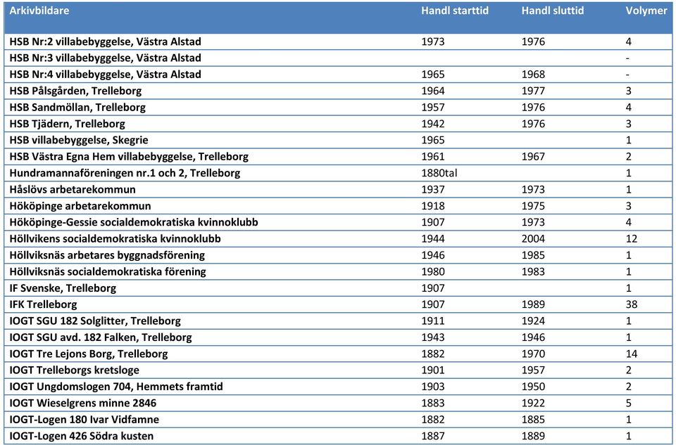 1 och 2, Trelleborg 1880tal 1 Håslövs arbetarekommun 1937 1973 1 Hököpinge arbetarekommun 1918 1975 3 Hököpinge-Gessie socialdemokratiska kvinnoklubb 1907 1973 4 Höllvikens socialdemokratiska