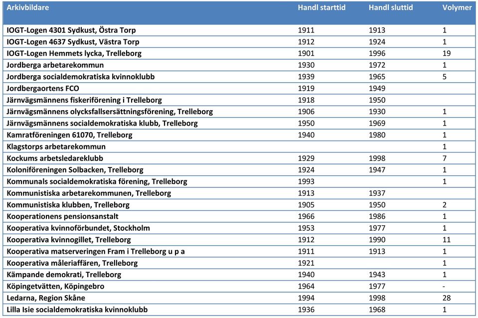 Järnvägsmännens socialdemokratiska klubb, Trelleborg 1950 1969 1 Kamratföreningen 61070, Trelleborg 1940 1980 1 Klagstorps arbetarekommun 1 Kockums arbetsledareklubb 1929 1998 7 Koloniföreningen