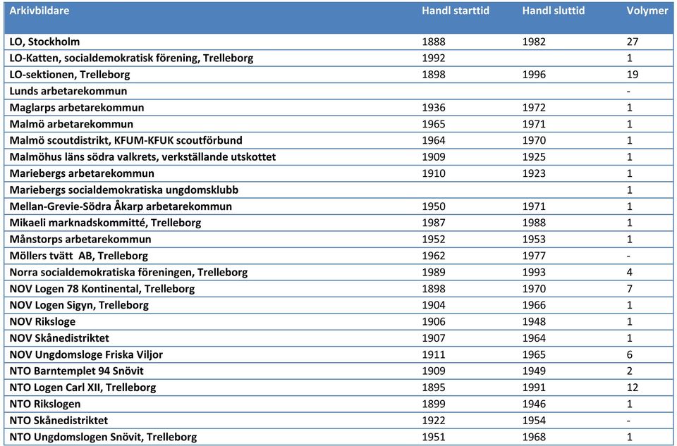 socialdemokratiska ungdomsklubb 1 Mellan-Grevie-Södra Åkarp arbetarekommun 1950 1971 1 Mikaeli marknadskommitté, Trelleborg 1987 1988 1 Månstorps arbetarekommun 1952 1953 1 Möllers tvätt AB,