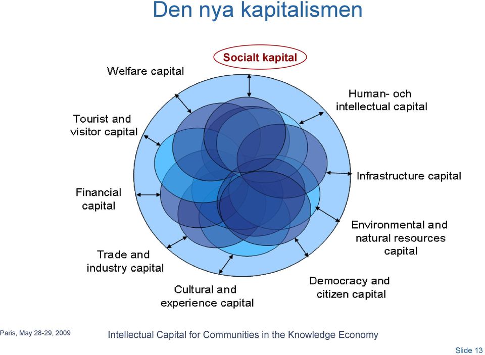 Intellectual Capital for