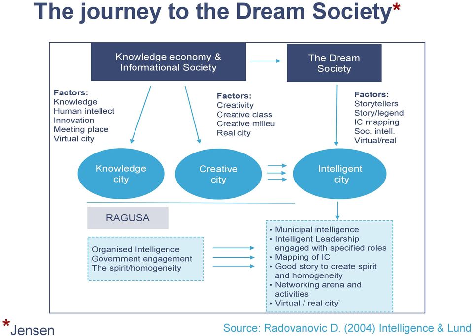 Virtual/real Knowledge city Creative city Intelligent city RAGUSA Organised Intelligence Government engagement The spirit/homogeneity Municipal intelligence Intelligent