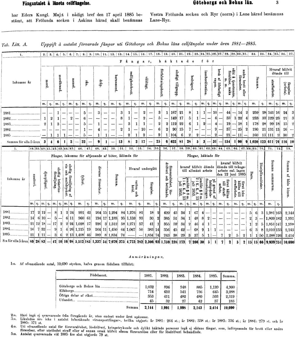 Anmärkningar, l:o. Af ofvaustâende antal, 10,690 stycken, hafva genom födelsen tillhört: 2:o. 4:o. 0:o.