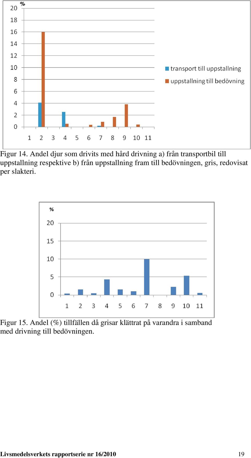 respektive b) från uppstallning fram till bedövningen, gris, redovisat per