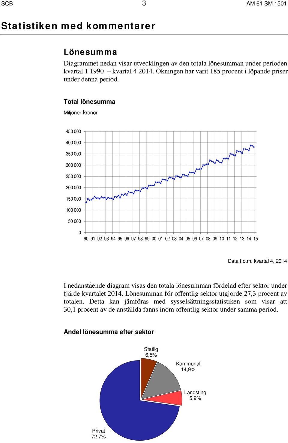 Total lönesumma Miljoner kronor 450 000 400 000 350 000 300 000 250 000 200 000 150 000 100 000 50 000 0 90 91 92 93 94 95 96 97 98 99 00 01 02 03 04 05 06 07 08 09 10 11 12 13 14 15 Data t.o.m. kvartal 4, 2014 I nedanstående diagram visas den totala lönesumman fördelad efter sektor under fjärde kvartalet 2014.