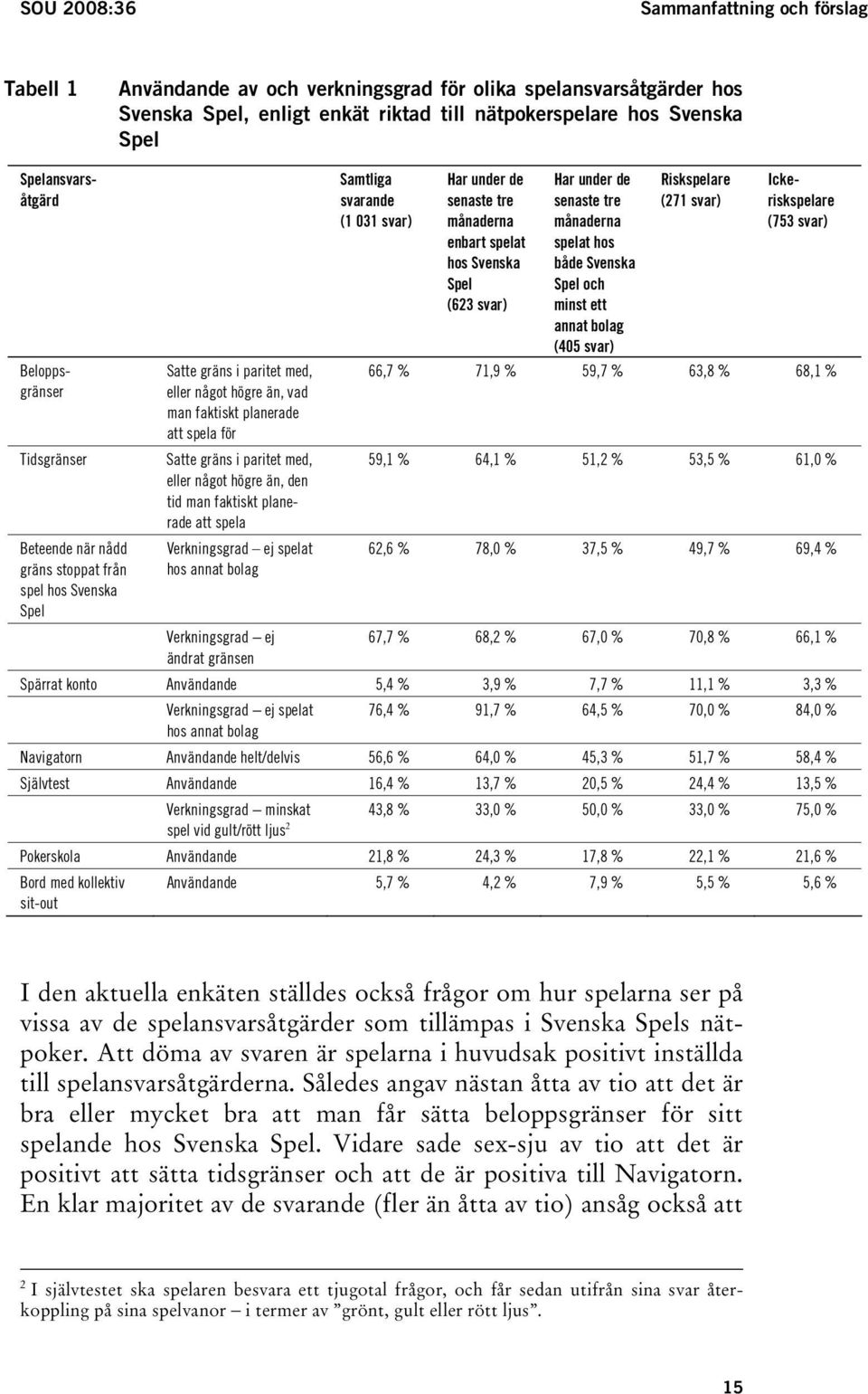 gräns i paritet med, eller något högre än, den tid man faktiskt planerade att spela Verkningsgrad ej spelat hos annat bolag Samtliga svarande (1 031 svar) Har under de senaste tre månaderna enbart