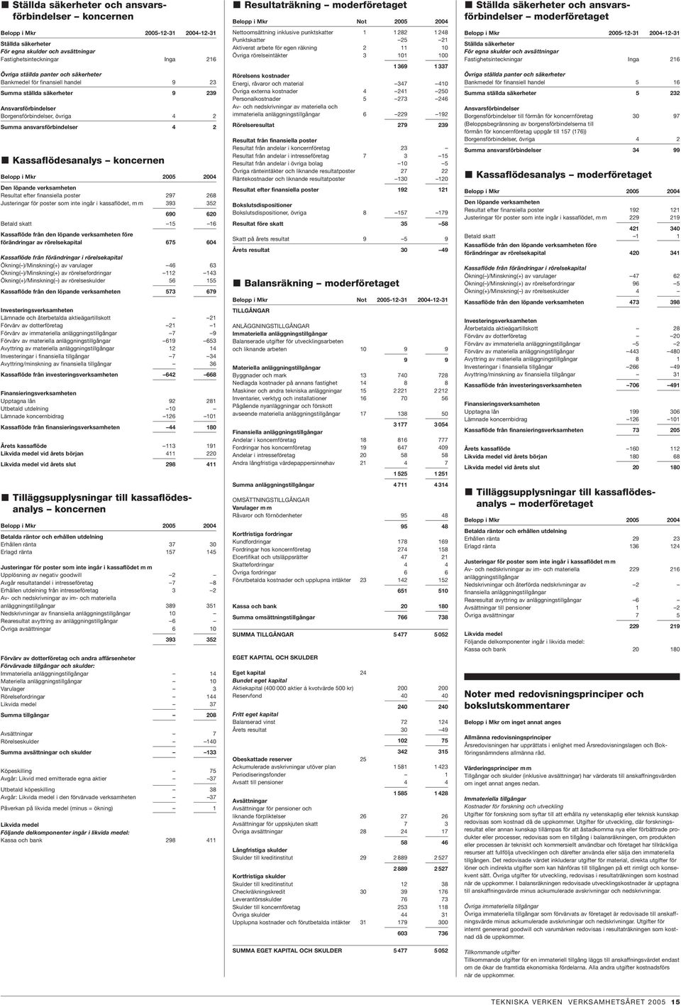 Mkr 2005 2004 Den löpande verksamheten Resultat efter finansiella poster 297 268 Justeringar för poster som inte ingår i kassaflödet, m m 393 352 690 620 Betald skatt 15 16 Kassaflöde från den