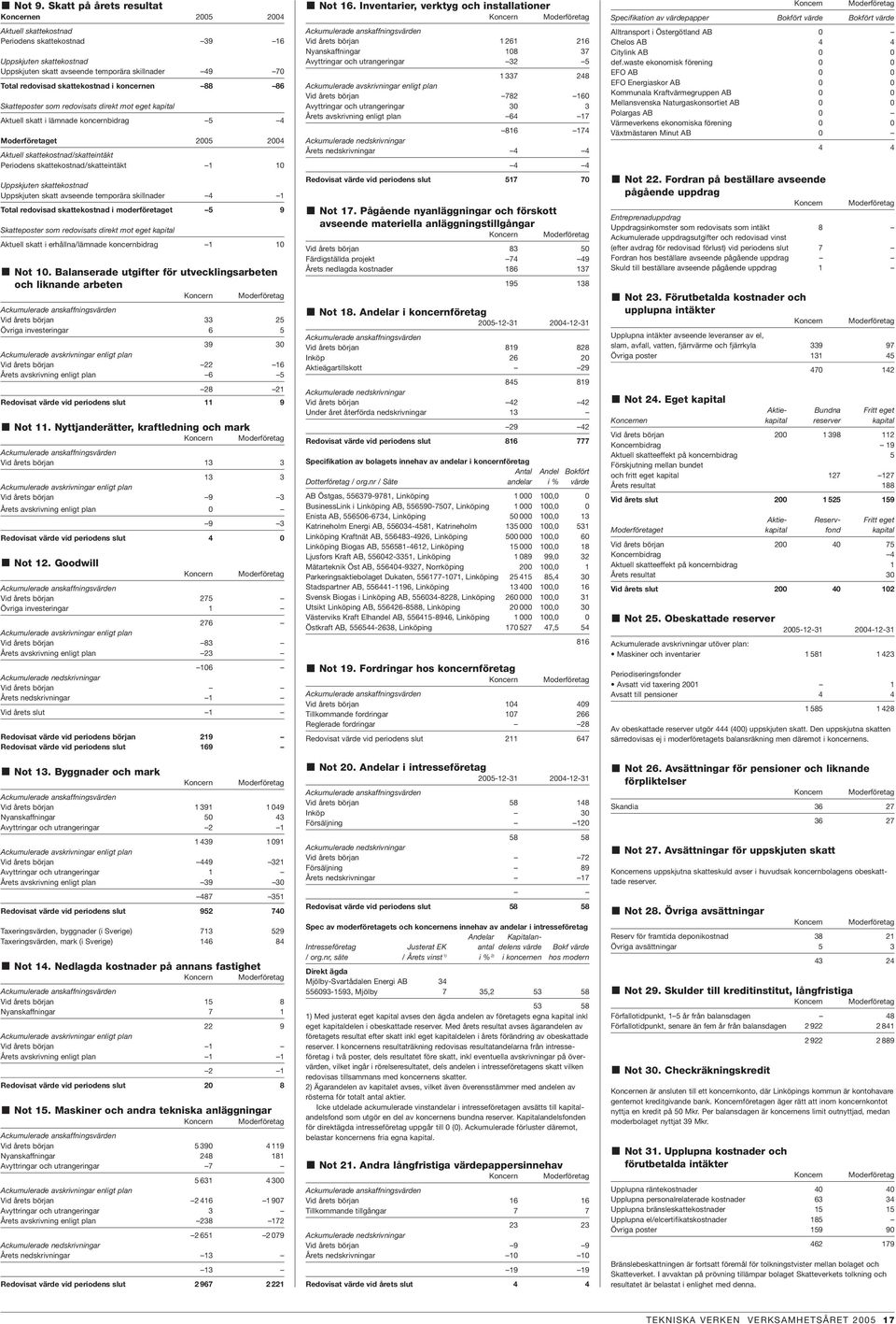 skattekostnad i koncernen 88 86 Skatteposter som redovisats direkt mot eget kapital Aktuell skatt i lämnade koncernbidrag 5 4 Moderföretaget 2005 2004 Aktuell skattekostnad/skatteintäkt Periodens