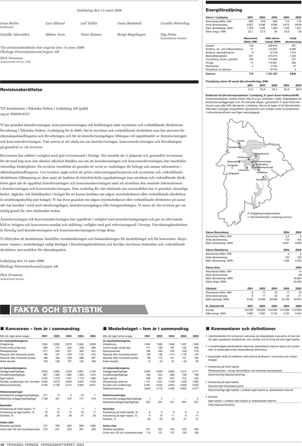effekt, MW 669 678 690 713 719 Antal abonnemang 8 027 8 486 9 006 9 470 9 918 Såld värmeenergi, GWh 1 228 1 246 1 280 1 255 1 231 Därav ånga, GWh 25,1 27,8 26 24,6 26 Abonnerad Såld värme- Antal