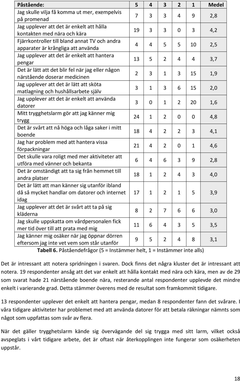 närståendedoserarmedicinen 2 3 1 3 15 1,9 Jaguppleverattdetärlättattsköta matlagningochhushållsarbetesjälv 3 1 3 6 15 2,0 Jaguppleverattdetärenkeltattanvända datorer 3 0 1 2 20 1,6