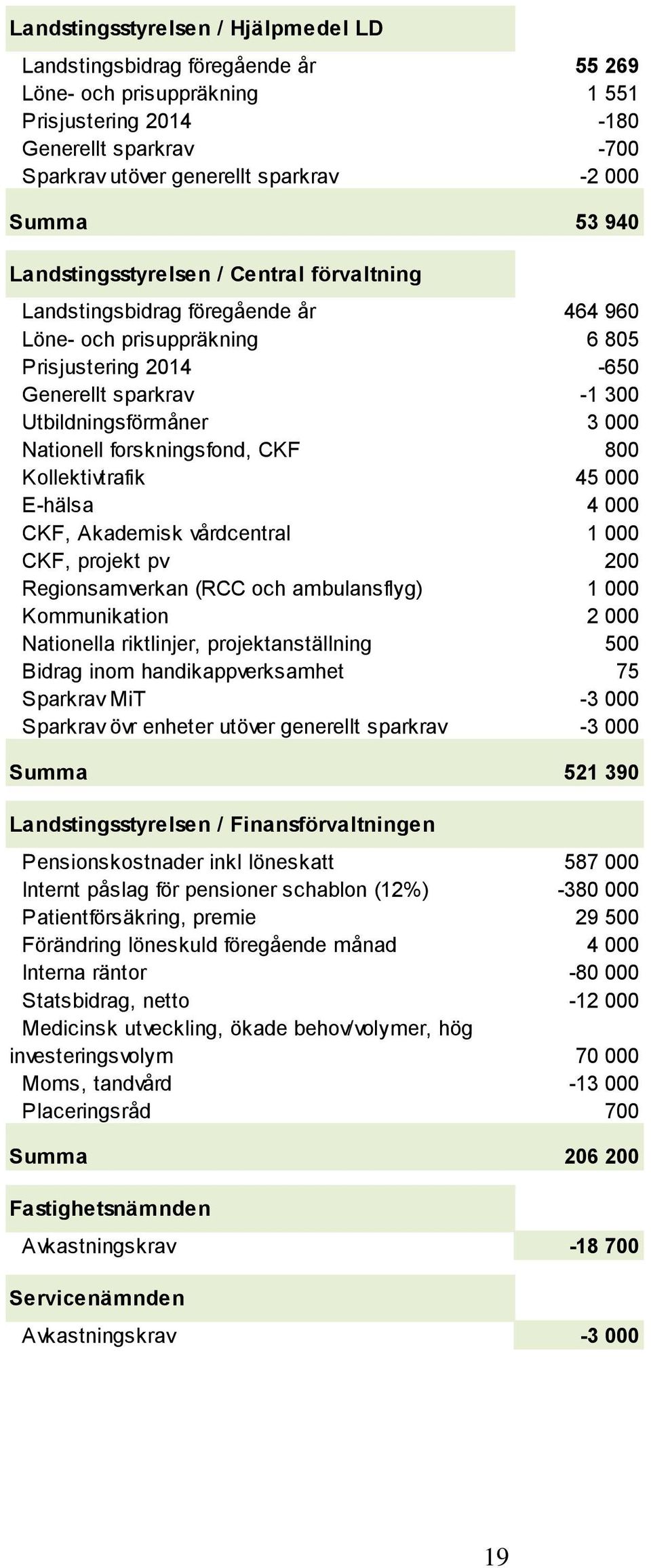 Nationell forskningsfond, CKF 800 Kollektivtrafik 45 000 E-hälsa 4 000 CKF, Akademisk vårdcentral 1 000 CKF, projekt pv 200 Regionsamverkan (RCC och ambulansflyg) 1 000 Kommunikation 2 000 Nationella