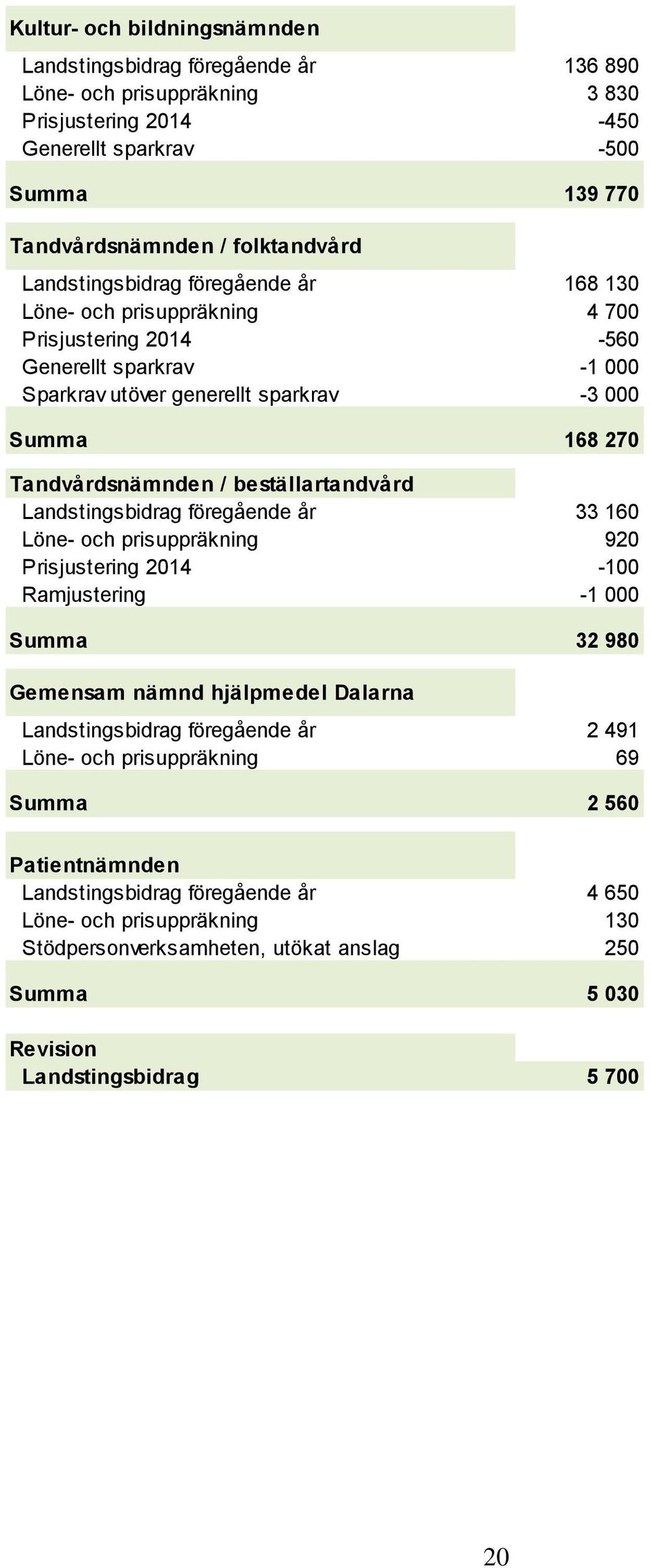 beställartandvård Landstingsbidrag föregående år 33 160 Löne- och prisuppräkning 920 Prisjustering 2014-100 Ramjustering -1 000 Summa 32 980 Gemensam nämnd hjälpmedel Dalarna Landstingsbidrag