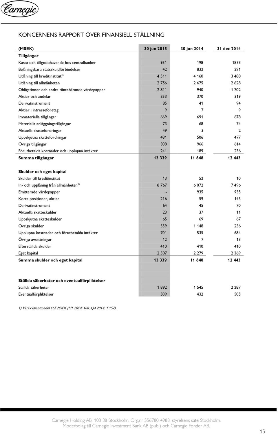 Derivatinstrument 85 41 94 Aktier i intresseföretag 9 7 9 Immateriella tillgångar 669 691 678 Materiella anläggningstillgångar 73 68 74 Aktuella skattefordringar 49 3 2 Uppskjutna skattefordringar