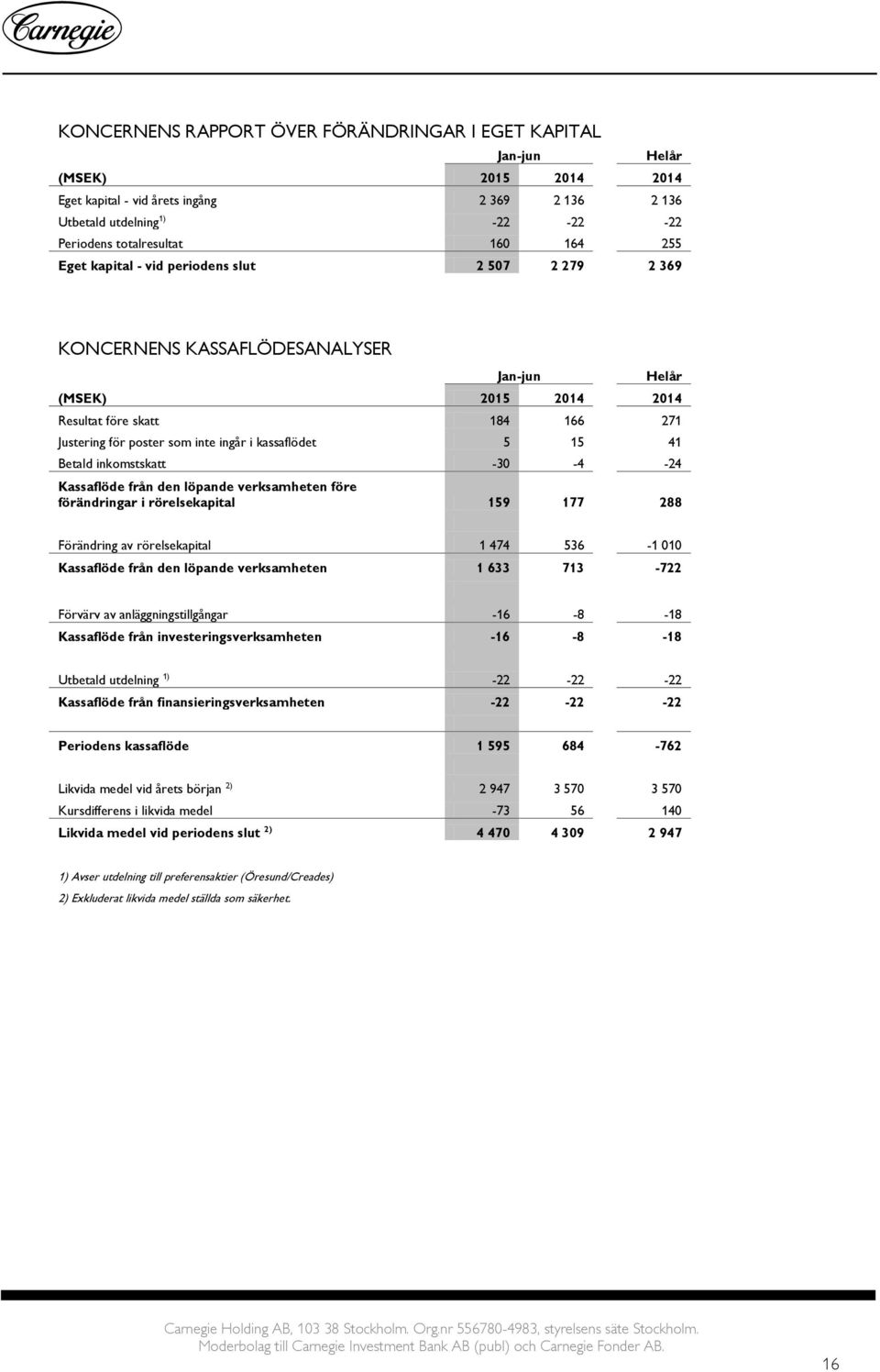 kassaflödet 5 15 41 Betald inkomstskatt -30-4 -24 Kassaflöde från den löpande verksamheten före förändringar i rörelsekapital 159 177 288 Förändring av rörelsekapital 1 474 536-1 010 Kassaflöde från