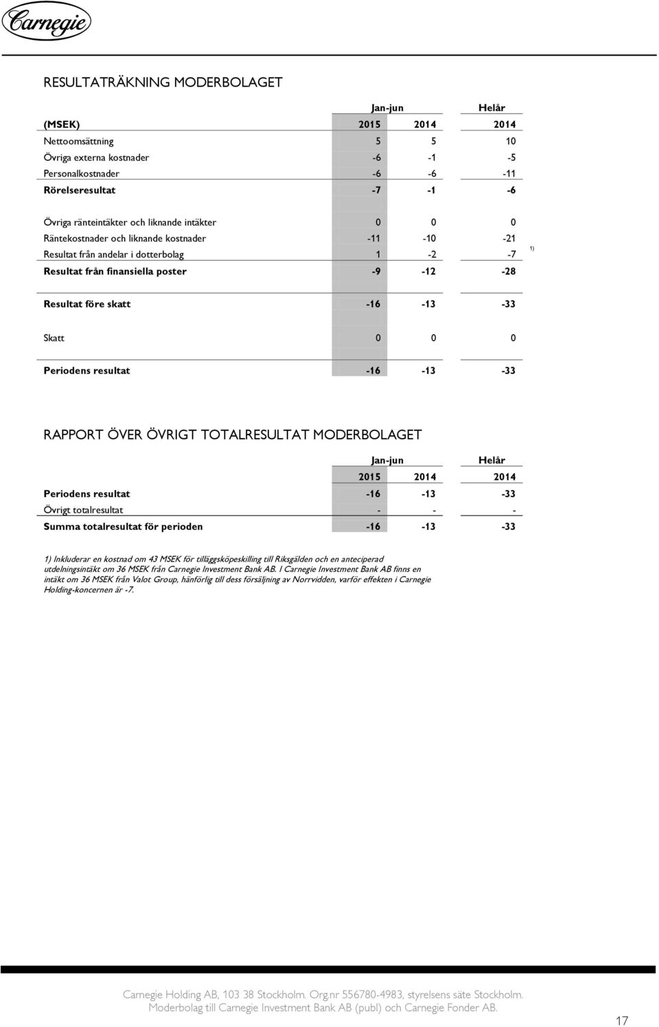 0 0 0 Periodens resultat -16-13 -33 RAPPORT ÖVER ÖVRIGT TOTALRESULTAT MODERBOLAGET Jan-jun Helår 2015 2014 2014 Periodens resultat -16-13 -33 Övrigt totalresultat - - - Summa totalresultat för