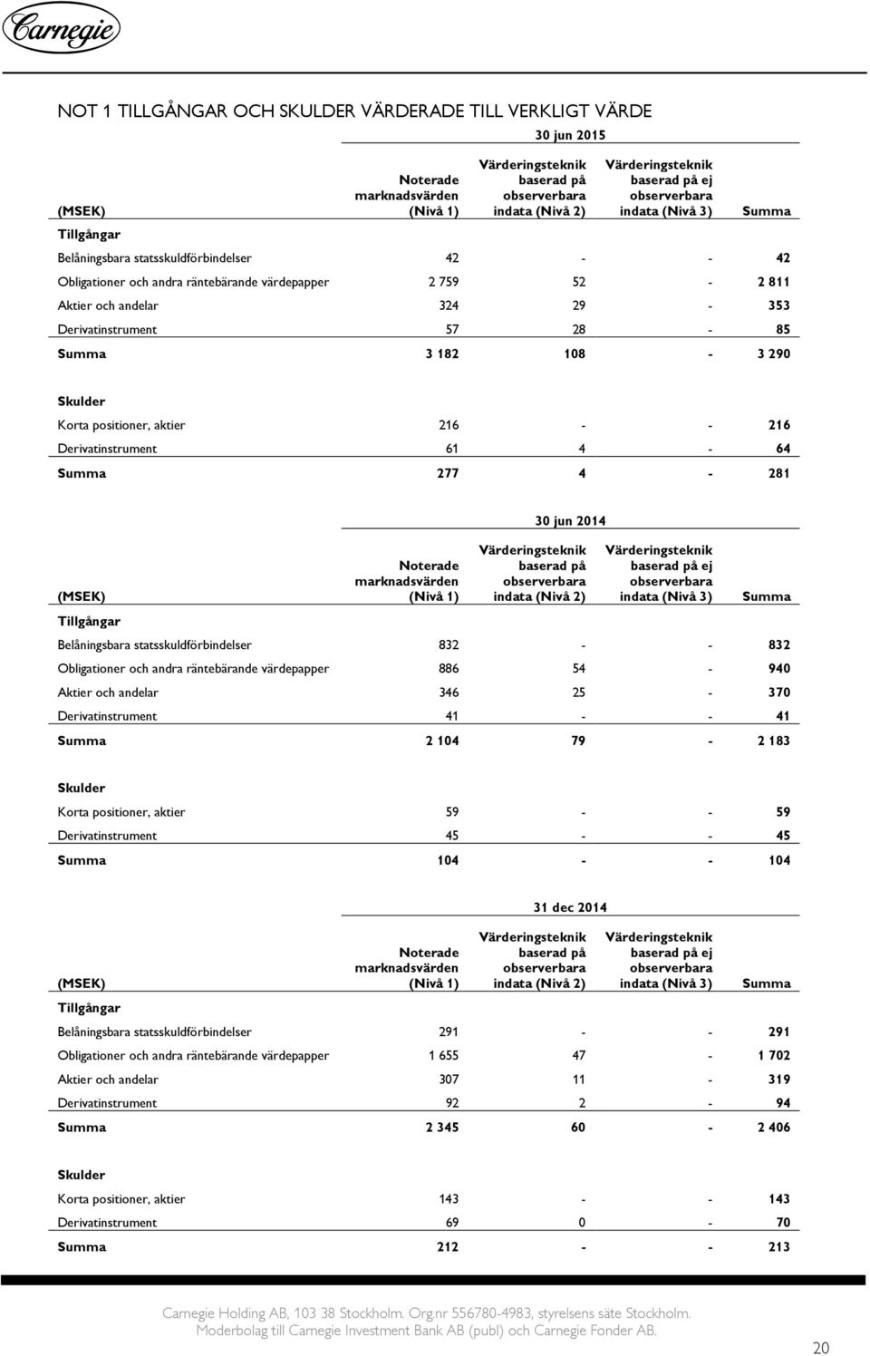 Derivatinstrument 57 28-85 Summa 3 182 108-3 290 Skulder Korta positioner, aktier 216 - - 216 Derivatinstrument 61 4-64 Summa 277 4-281 (MSEK) Tillgångar Noterade marknadsvärden (Nivå 1) 30 jun 2014