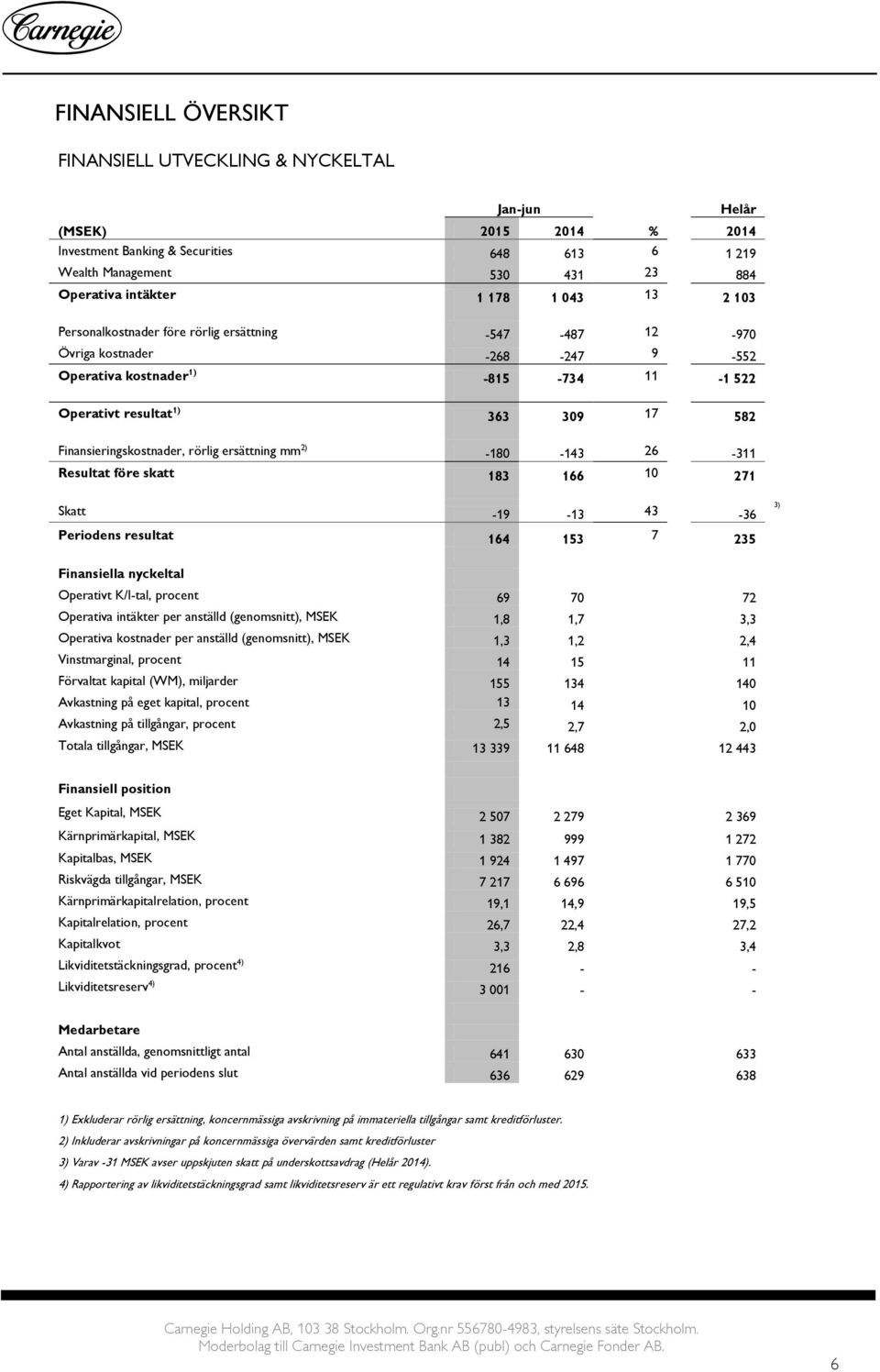 Finansieringskostnader, rörlig ersättning mm 2) -180-143 26-311 Resultat före skatt 183 166 10 271 Skatt -19-13 43-36 3) Periodens resultat 164 153 7 235 Finansiella nyckeltal Operativt K/I-tal,