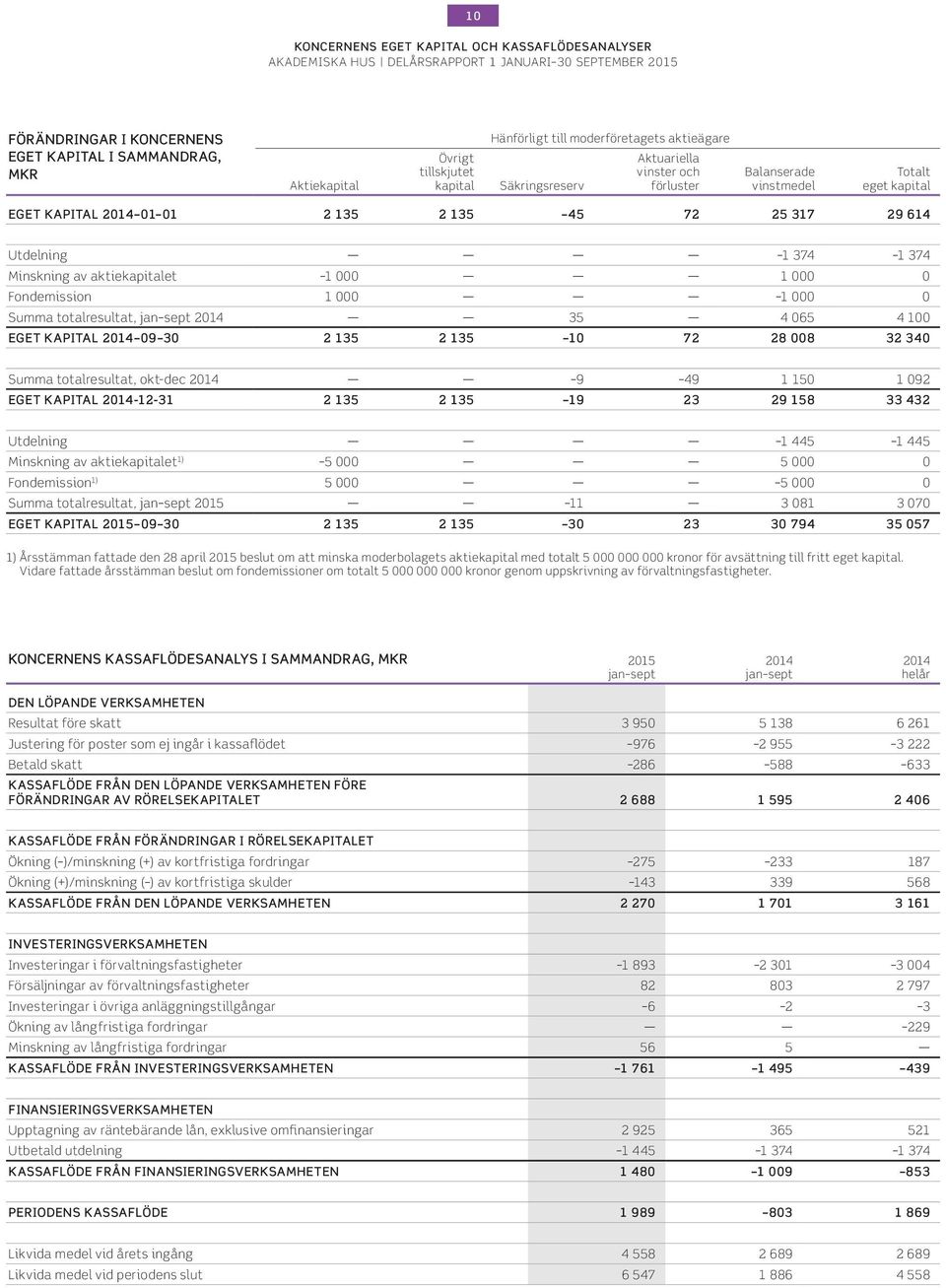 Fondemission 1 1 Summa totalresultat, 35 4 65 4 1 EGET KAPITAL 9 3 2 135 2 135 1 72 28 8 32 34 Summa totalresultat, okt-dec 9 49 1 15 1 92 EGET KAPITAL -12-31 2 135 2 135 19 23 29 158 33 432