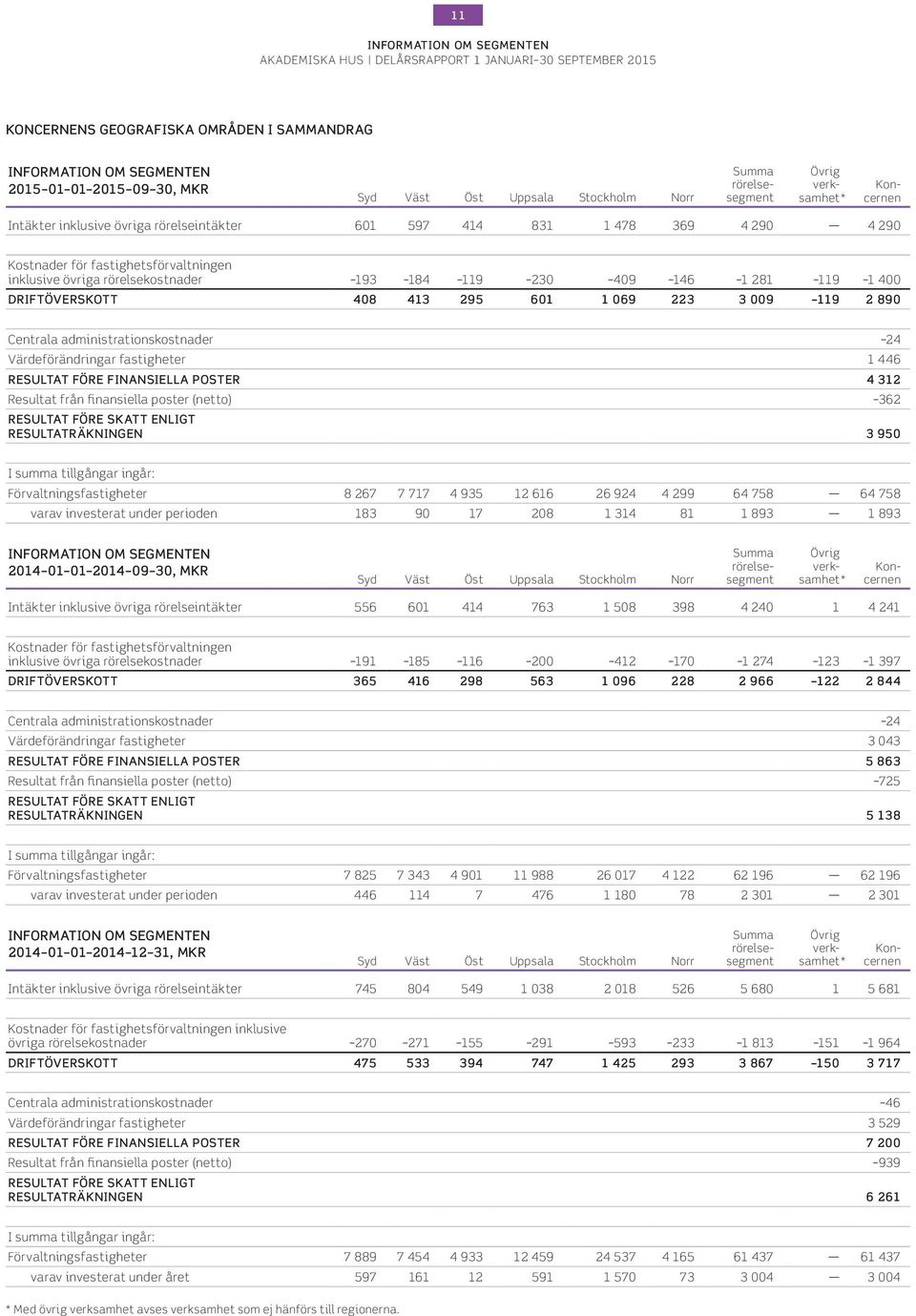 48 413 295 61 1 69 223 3 9 119 2 89 Centrala administrationskostnader 24 Värdeförändringar fastigheter 1 446 RESULTAT FÖRE FINANSIELLA POSTER 4 312 Resultat från finansiella poster (netto) 362