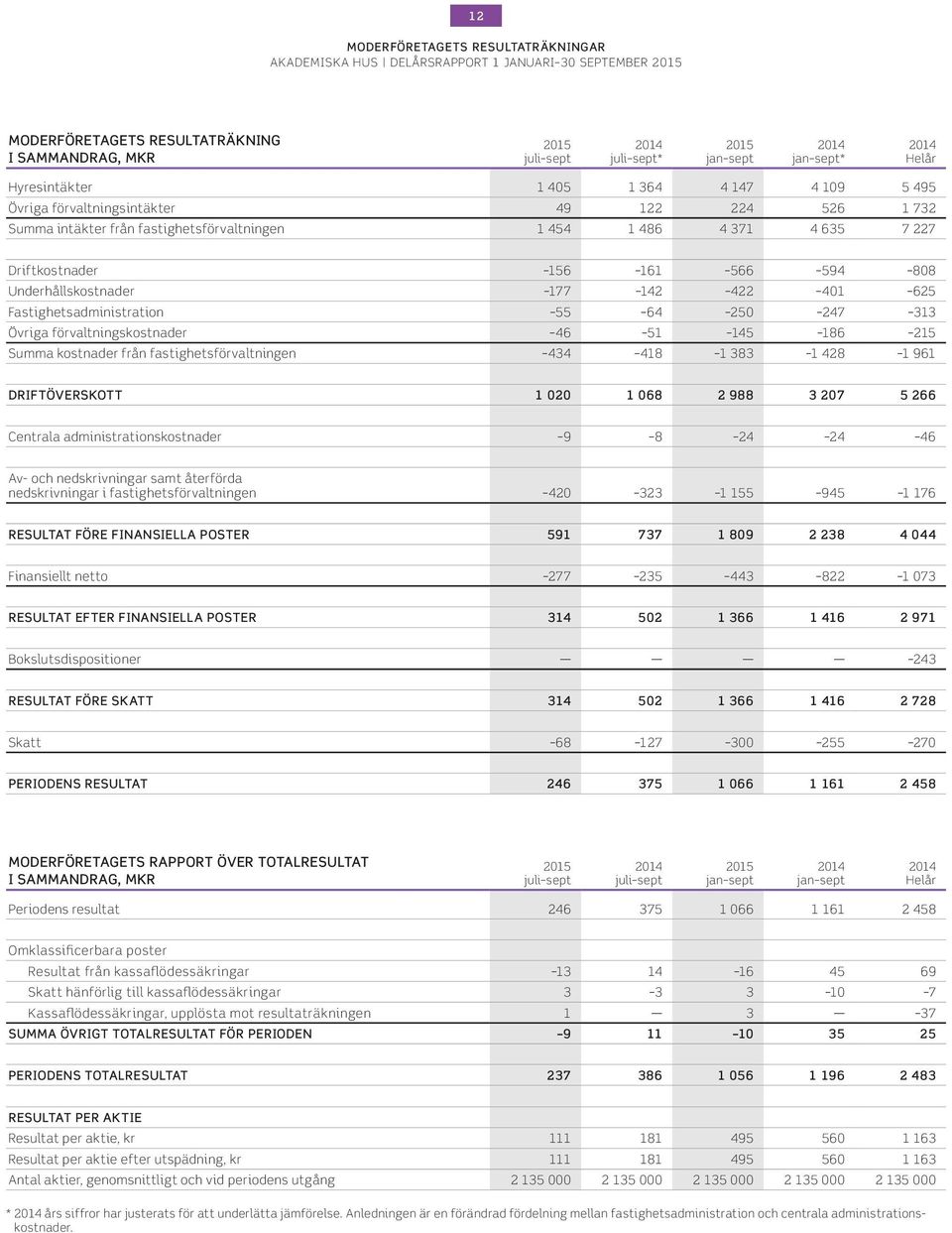 Övriga förvaltningskostnader 46 51 145 186 215 Summa kostnader från fastighetsförvaltningen 434 418 1 383 1 428 1 961 DRIFTÖVERSKOTT 1 2 1 68 2 988 3 27 5 266 Centrala administrationskostnader 9 8 24