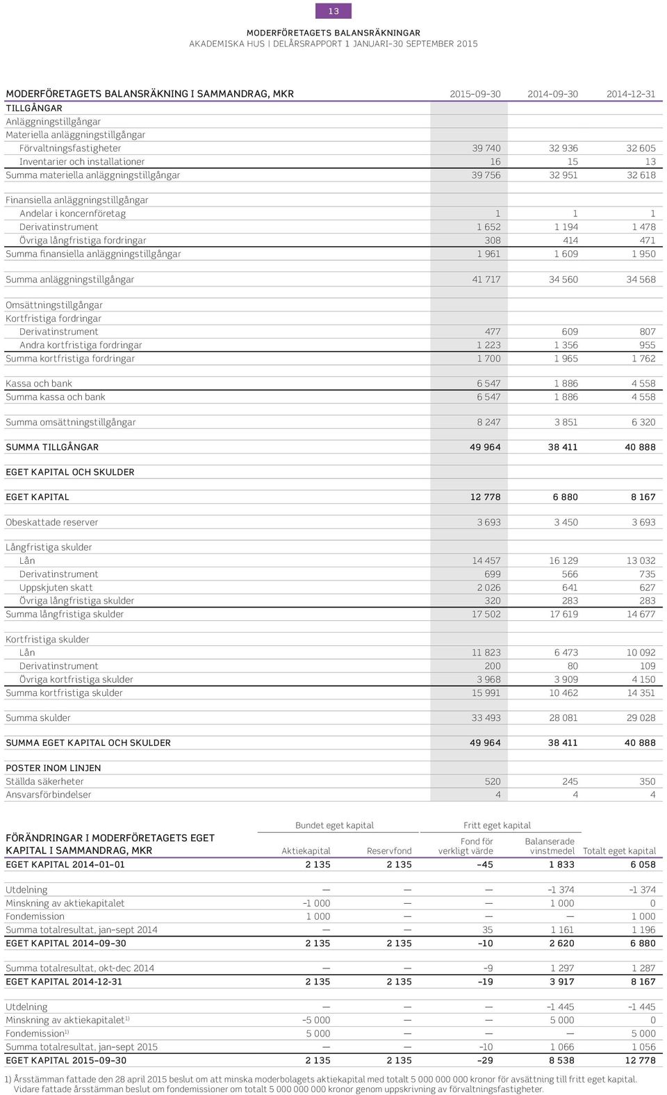 194 1 478 Övriga långfristiga fordringar 38 414 471 Summa finansiella anläggningstillgångar 1 961 1 69 1 95 Summa anläggningstillgångar 41 717 34 56 34 568 Omsättningstillgångar Kortfristiga