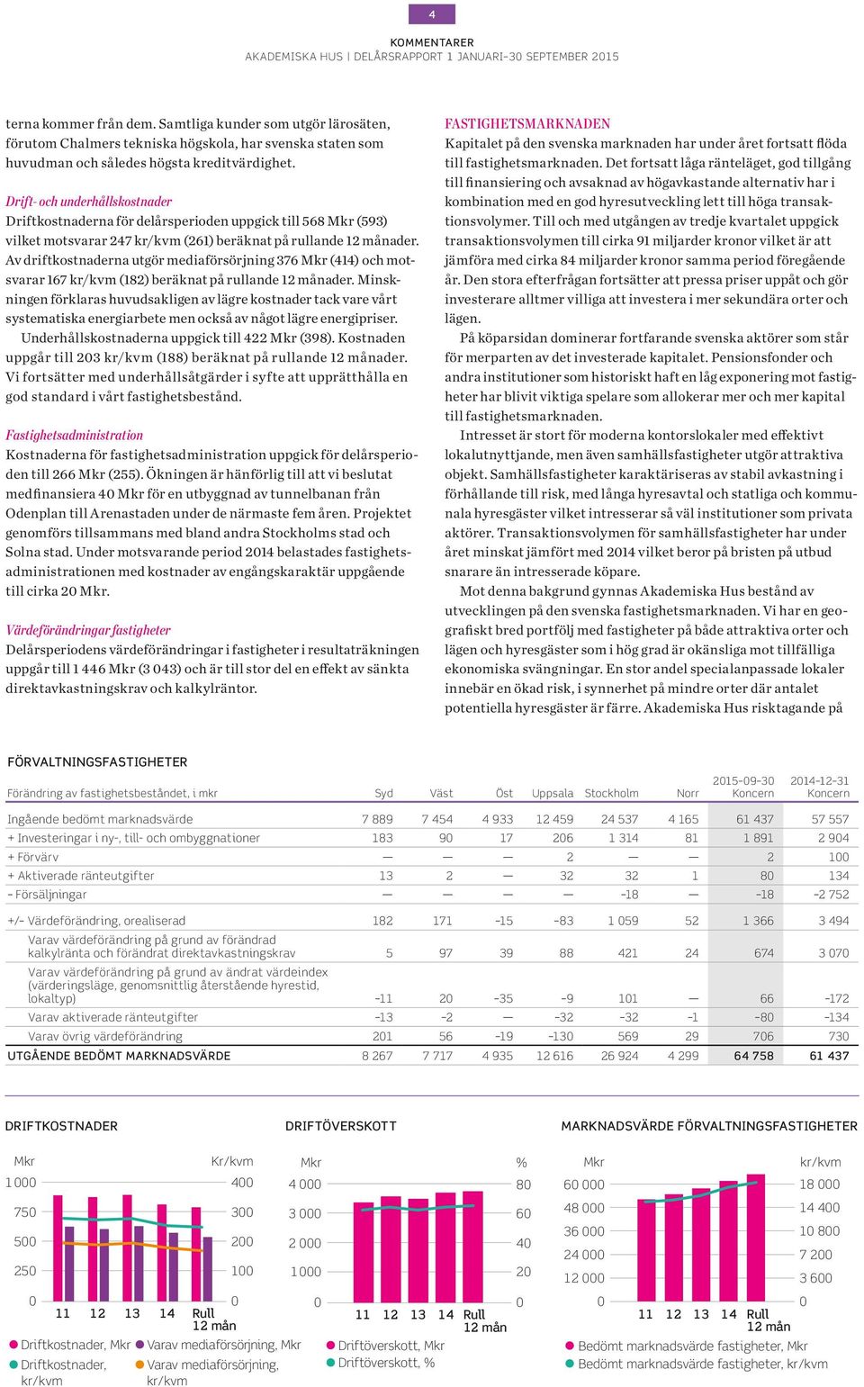 Av driftkostnaderna utgör mediaförsörjning 376 Mkr (414) och motsvarar 167 kr/kvm (182) beräknat på rullande 12 månader.