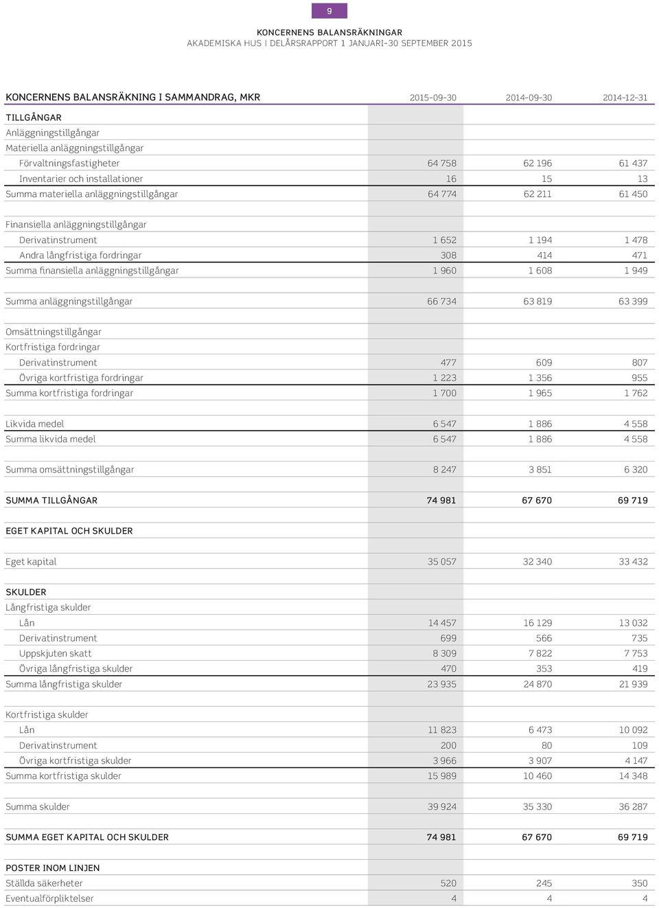 38 414 471 Summa finansiella anläggningstillgångar 1 96 1 68 1 949 Summa anläggningstillgångar 66 734 63 819 63 399 Omsättningstillgångar Kortfristiga fordringar Derivatinstrument 477 69 87 Övriga