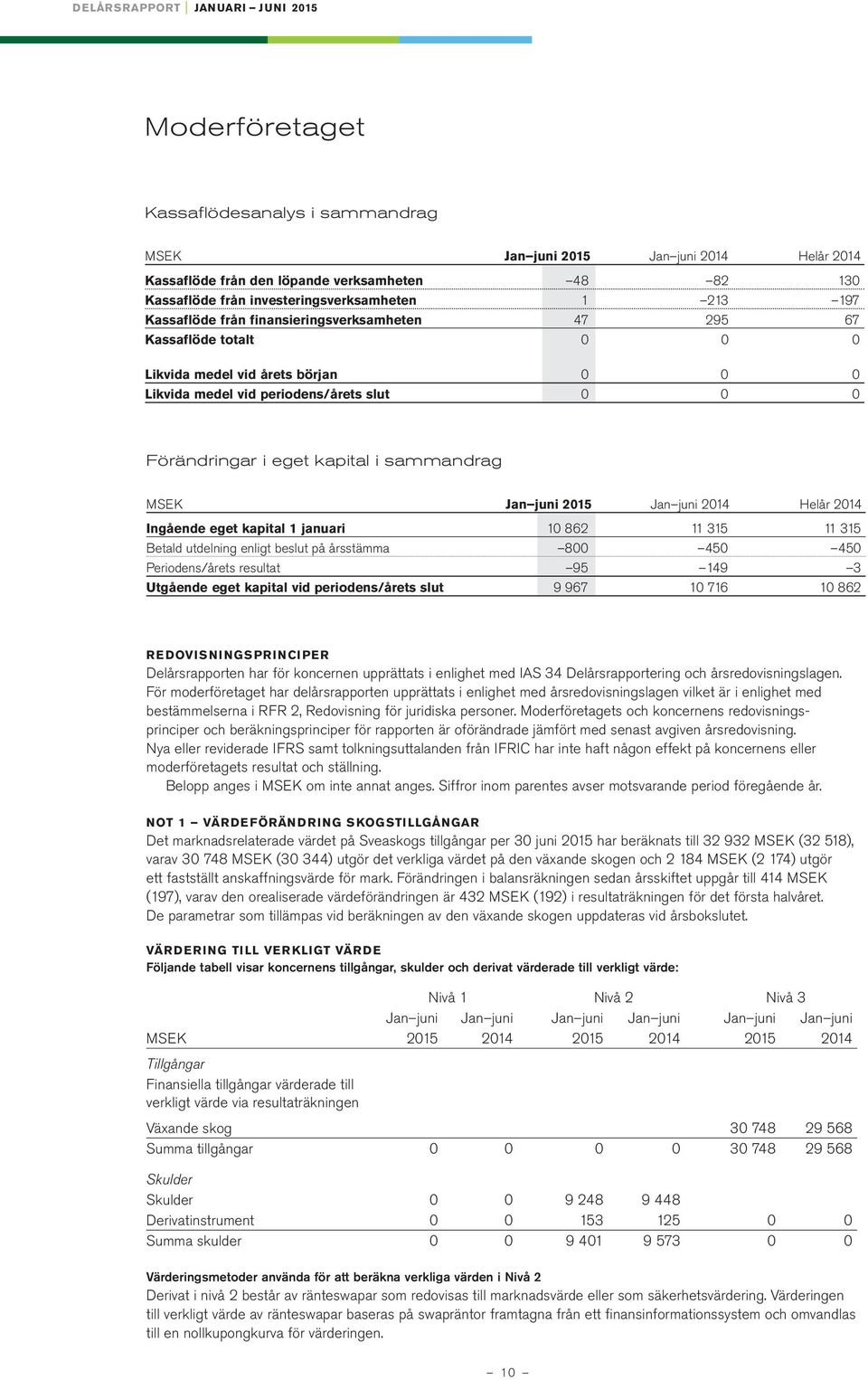 214 Helår 214 Ingående eget kapital 1 januari 1 862 11 315 11 315 Betald utdelning enligt beslut på årsstämma 8 45 45 Periodens/årets resultat 95 149 3 Utgående eget kapital vid periodens/årets slut