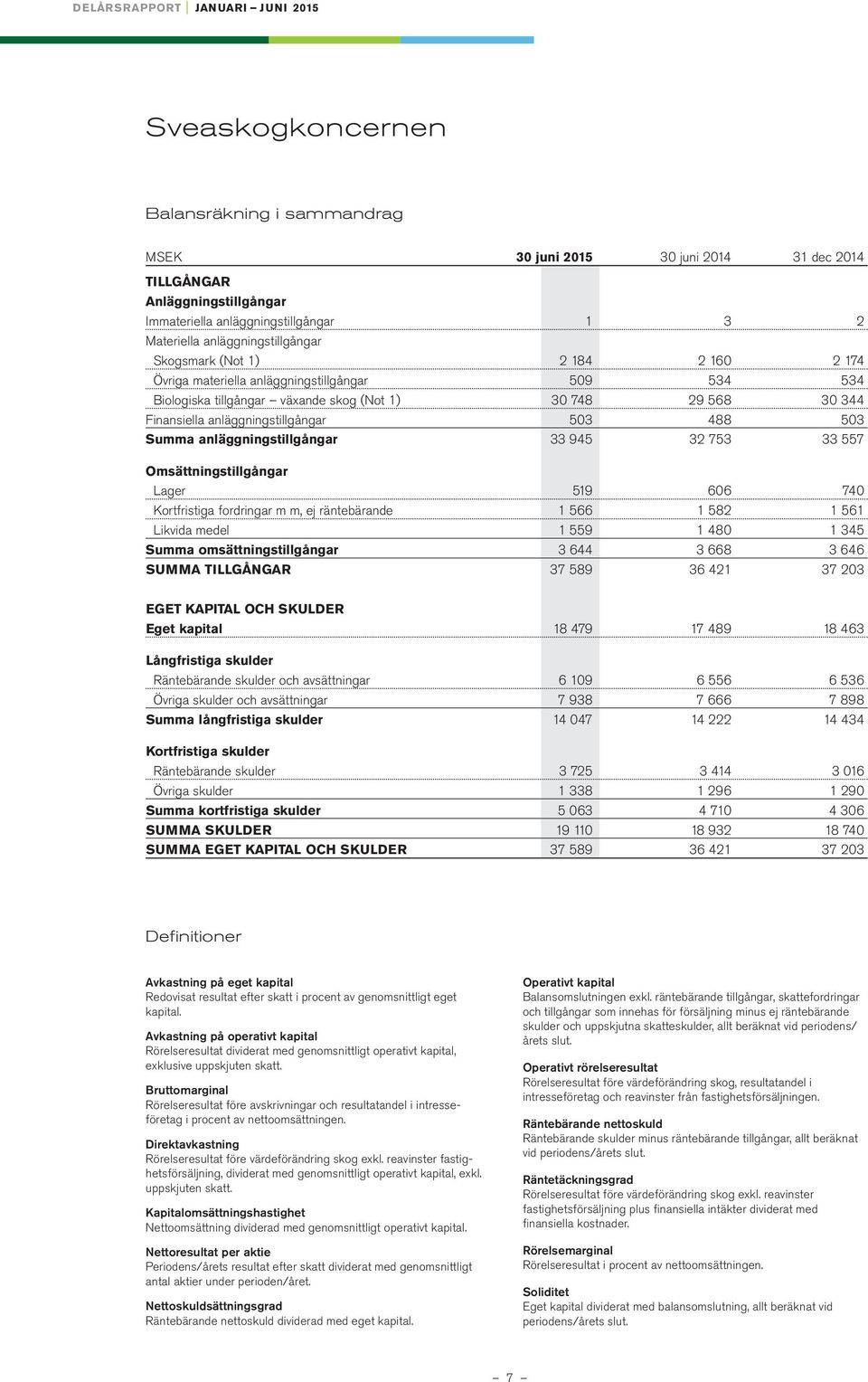 anläggningstillgångar 33 945 32 753 33 557 Omsättningstillgångar Lager 519 66 74 Kortfristiga fordringar m m, ej räntebärande 1 566 1 582 1 561 Likvida medel 1 559 1 48 1 345 Summa