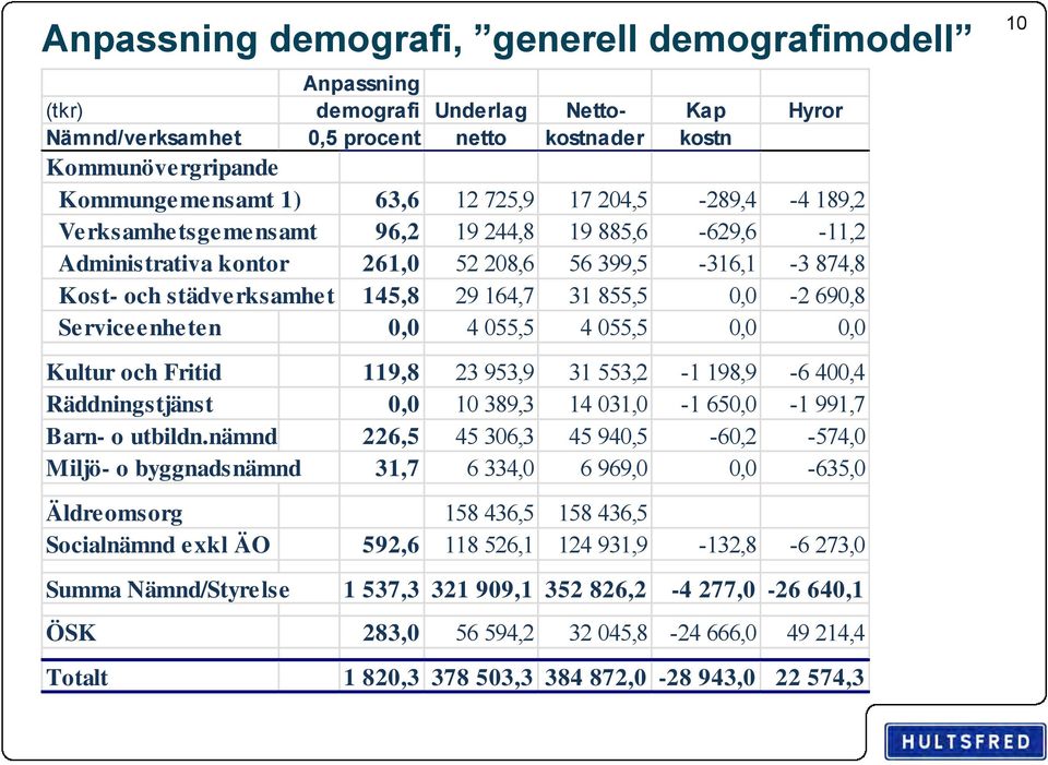 690,8 Serviceenheten 0,0 4 055,5 4 055,5 0,0 0,0 10 Kultur och Fritid 119,8 23 953,9 31 553,2-1 198,9-6 400,4 Räddningstjänst 0,0 10 389,3 14 031,0-1 650,0-1 991,7 Barn- o utbildn.