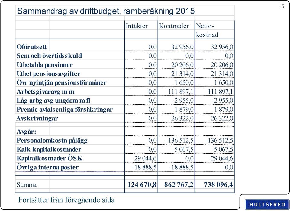 0,0-2 955,0-2 955,0 Premie avtalsenliga försäkringar 0,0 1 879,0 1 879,0 Avskrivningar 0,0 26 322,0 26 322,0 Avgår: Personalomkostn pålägg 0,0-136 512,5-136 512,5 Kalk