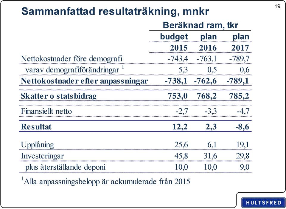 Skatter o statsbidrag 753,0 768,2 785,2 Finansiellt netto -2,7-3,3-4,7 19 Resultat 12,2 2,3-8,6 Upplåning 25,6 6,1