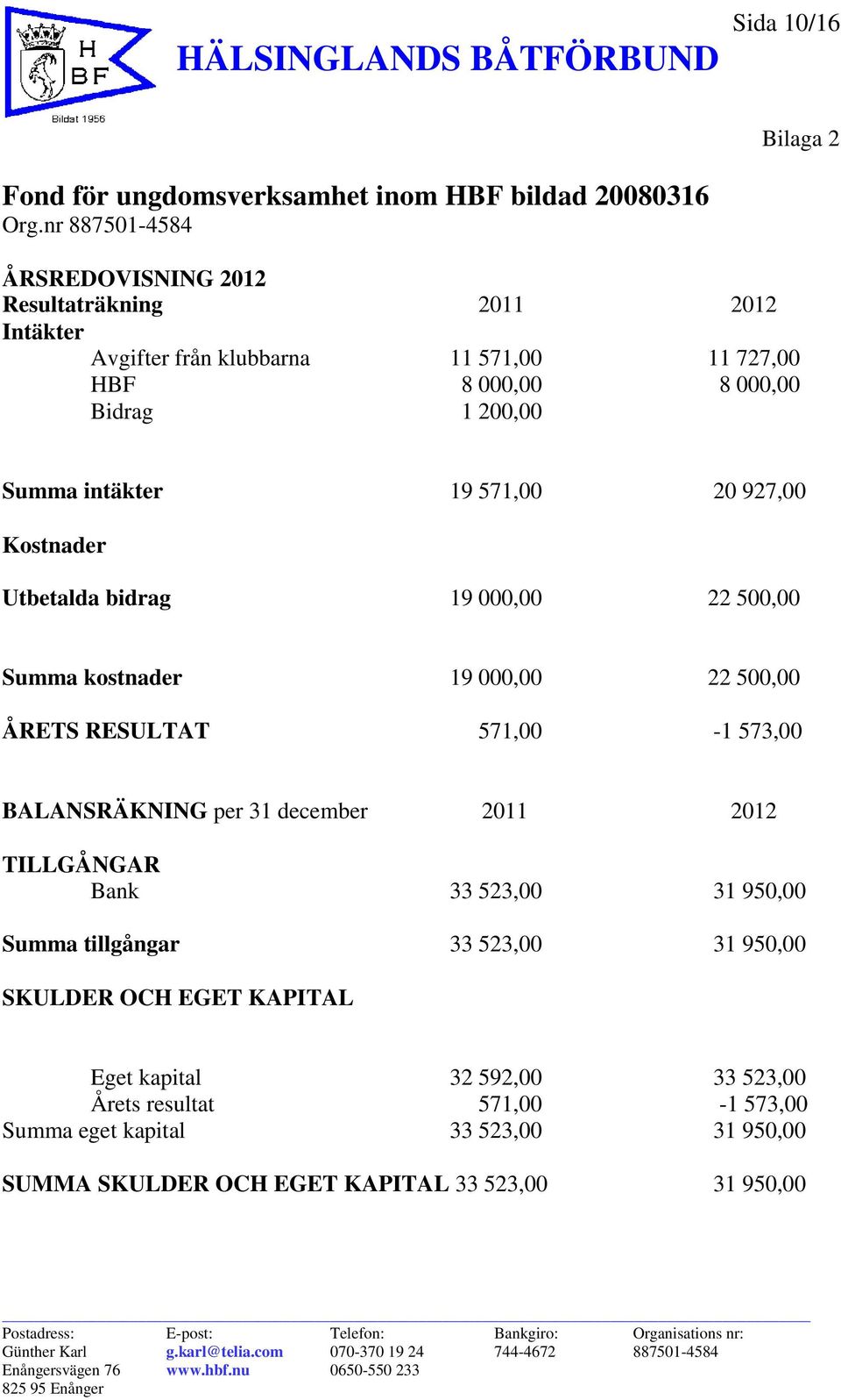 19 571,00 20 927,00 Kostnader Utbetalda bidrag 19 000,00 22 500,00 Summa kostnader 19 000,00 22 500,00 ÅRETS RESULTAT 571,00-1 573,00 BALANSRÄKNING per 31 december