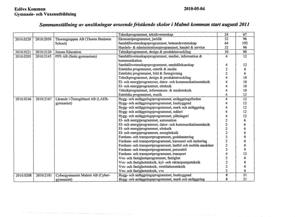 32 9 2010.0221 2010:2120 Jensen Education Teknikprogrammet, design & produktutveckling 30 90 2010.