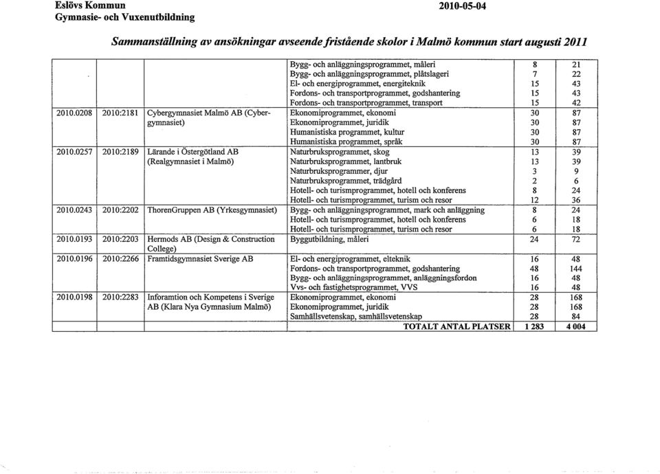 0208 2010:2181 Cybergymnasiet Malmö AB (Cyber- Ekonomiprogrammet, ekonomi 30 87 gymnasiet) Ekonomiprogran-imet, juridik 30 87 Humanistiska programmet, kultur 30 87 Humanistiska programmet, språk 30