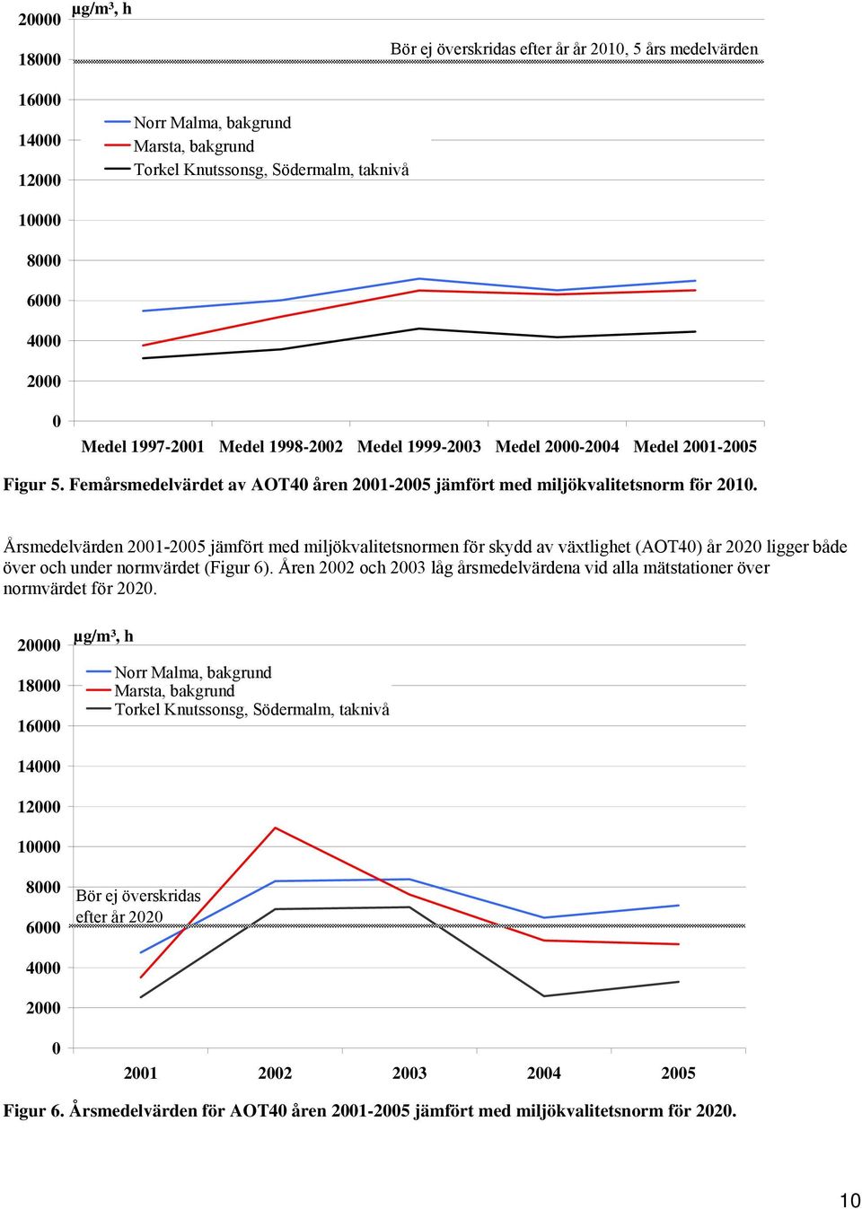 Årsmedelvärden 2001-2005 jämfört med miljökvalitetsnormen för skydd av växtlighet (AOT40) år 2020 ligger både över och under normvärdet (Figur 6).