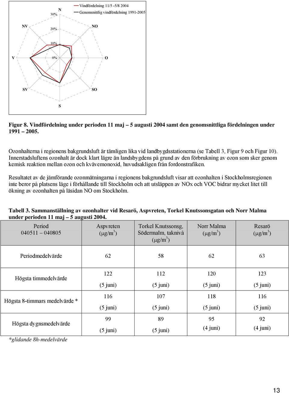 Ozonhalterna i regionens bakgrundsluft är tämligen lika vid landbygdsstationerna (se Tabell 3, Figur 9 och Figur 10).