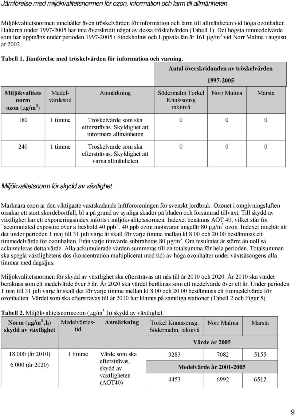 Det högsta timmedelvärde som har uppmätts under perioden 1997-2005 i Stockholms och Uppsala län är 161 µg/m 3 vid Norr Malma i augusti år 2002. Tabell 1.