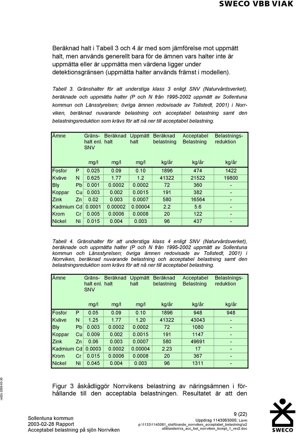 Gränshalter för att understiga klass 3 enligt SNV (Naturvårdsverket), beräknade och uppmätta halter (P och N från 1995-2002 uppmätt av Sollentuna kommun och Länsstyrelsen; övriga ämnen redovisade av