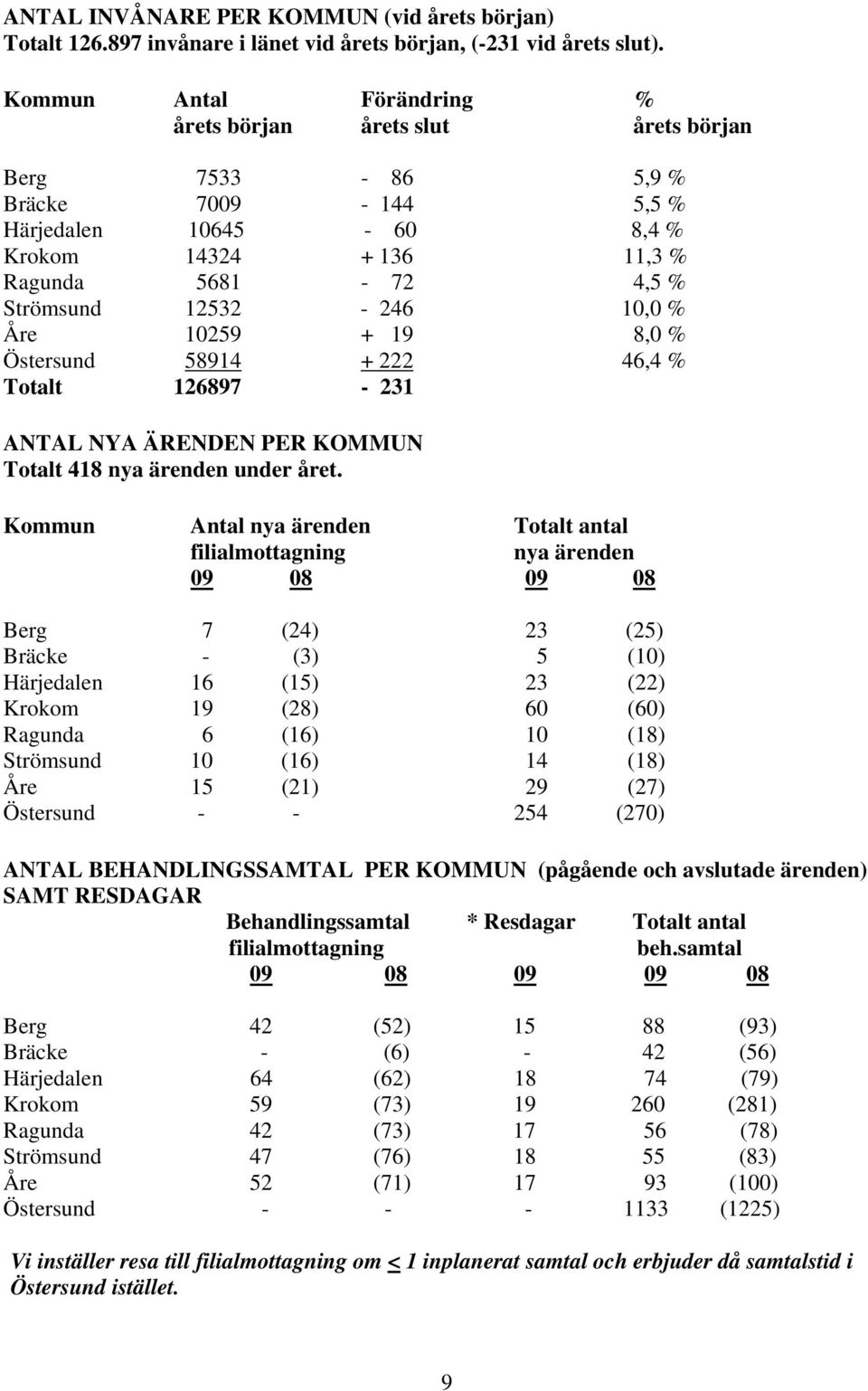 Åre 10259 + 19 8,0 % Östersund 58914 + 222 46,4 % Totalt 126897-231 ANTAL NYA ÄRENDEN PER KOMMUN Totalt 418 nya ärenden under året.