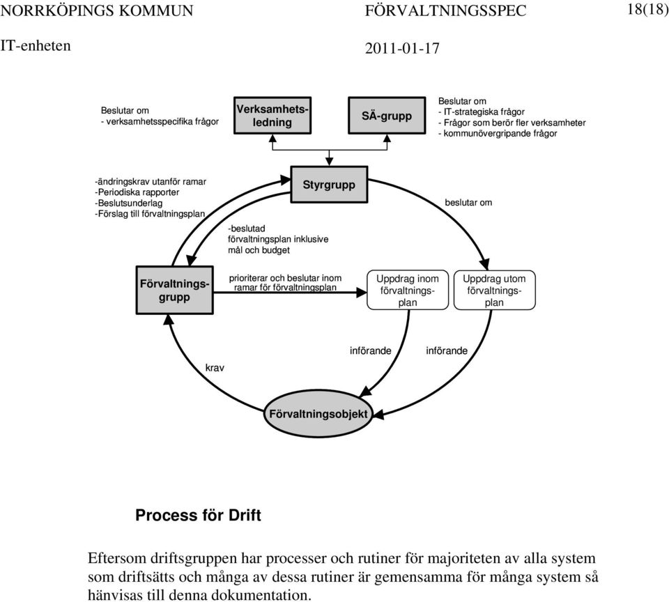 prioriterar och beslutar inom ramar för förvaltningsplan Uppdrag utom förvaltningsplan Uppdrag inom förvaltningsplan Förvaltningsgrupp krav införande införande Förvaltningsobjekt Process