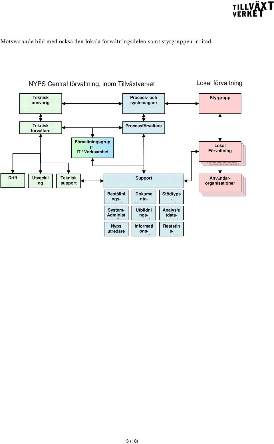 Processförvaltare Förvaltningsgrup p IT / Verksamhet Lokal NUTEK NUTEK Länsstyrelser Förvaltning Länsstyrelser Övr Övr organisationer